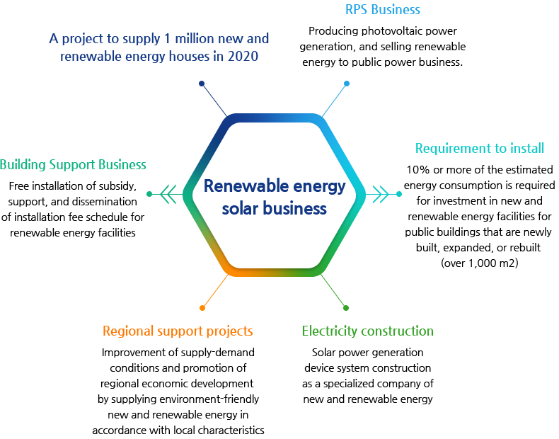 SOLARIVER Business Area - Renewable energy solar business